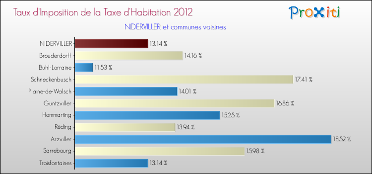 Taux d'imposition de la taxe d'habitation 2012 pour NIDERVILLER et les communes proches Comparaison des taux d'imposition de la taxe d'habitation 2012 pour NIDERVILLER et les communes voisines