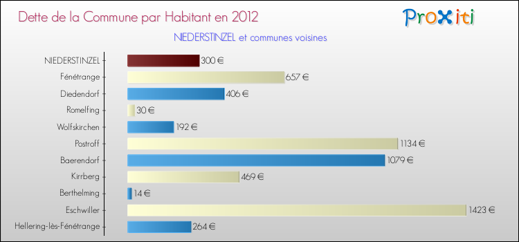 Dette par habitant de la commune en 2012 pour NIEDERSTINZEL et les communes proches Comparaison de la dette par habitant de la commune en 2012 pour NIEDERSTINZEL et les communes voisines