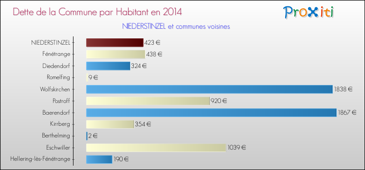 Dette par habitant de la commune en 2014 pour NIEDERSTINZEL et les communes proches Comparaison de la dette par habitant de la commune en 2014 pour NIEDERSTINZEL et les communes voisines
