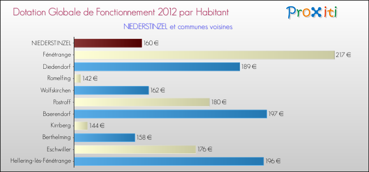Montant des dotations globales de fonctionnement DGF par Habitant pour NIEDERSTINZEL et les communes proches Comparaison des des dotations globales de fonctionnement DGF par habitant pour NIEDERSTINZEL et les communes voisines