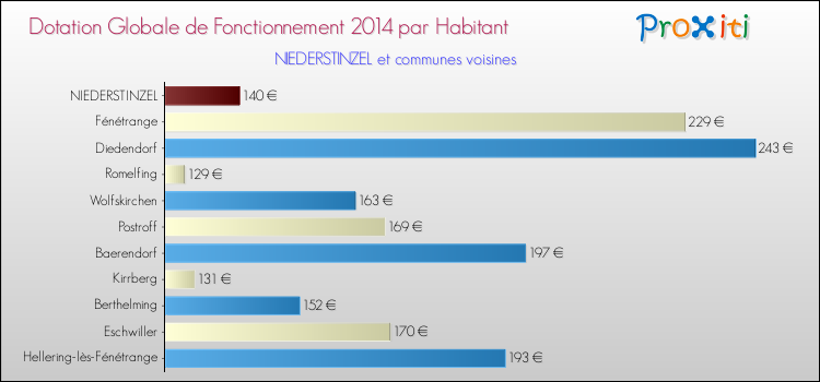 Montant des dotations globales de fonctionnement DGF par Habitant pour NIEDERSTINZEL et les communes proches en 2014. Comparaison des des dotations globales de fonctionnement DGF par habitant pour NIEDERSTINZEL et les communes voisines en 2014.