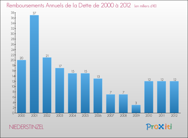 Evolution de l'annuité de la dette pour la commune de NIEDERSTINZEL de 2000 à 2012 Annuités de la dette pour NIEDERSTINZEL de 2000 à 2012