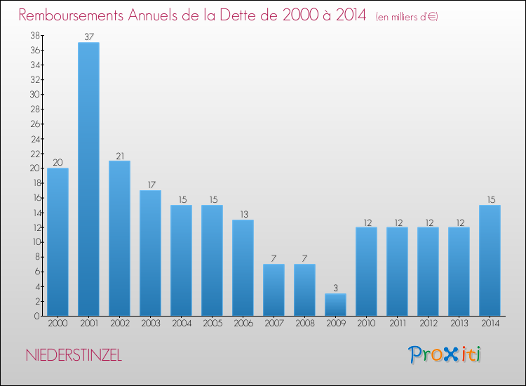 Evolution de l'annuité de la dette pour la commune de NIEDERSTINZEL de 2000 à 2014 Annuités de la dette pour NIEDERSTINZEL de 2000 à 2014