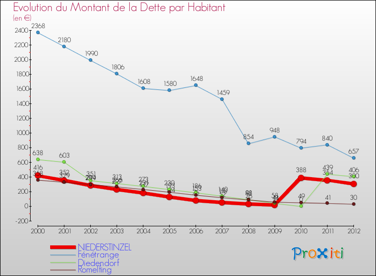 Evolution de la dette par habitant pour la commune de NIEDERSTINZEL et les communes proches de 2000 à 2012 Comparaison de la dette par habitant pour NIEDERSTINZEL et les communes voisines de 2000 à 2012