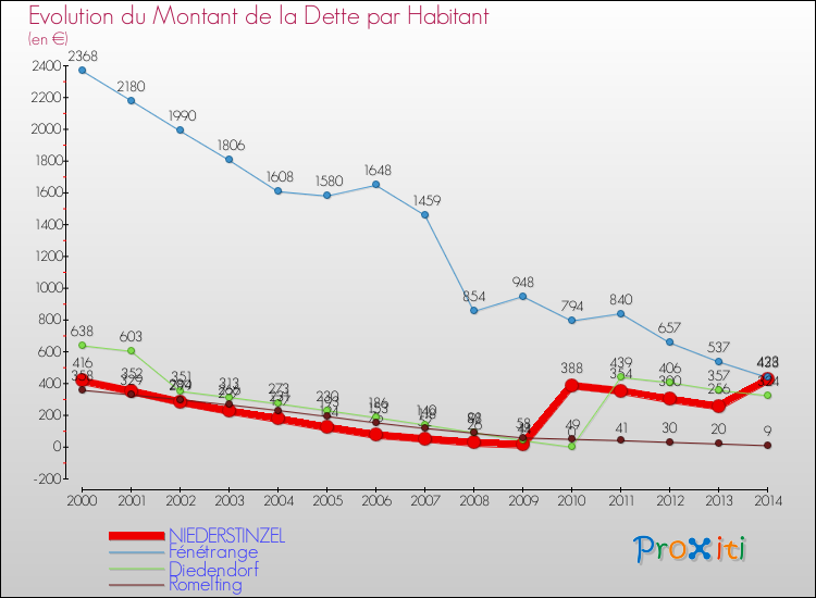 Evolution de la dette par habitant pour la commune de NIEDERSTINZEL et les communes proches de 2000 à 2014 Comparaison de la dette par habitant pour NIEDERSTINZEL et les communes voisines de 2000 à 2014