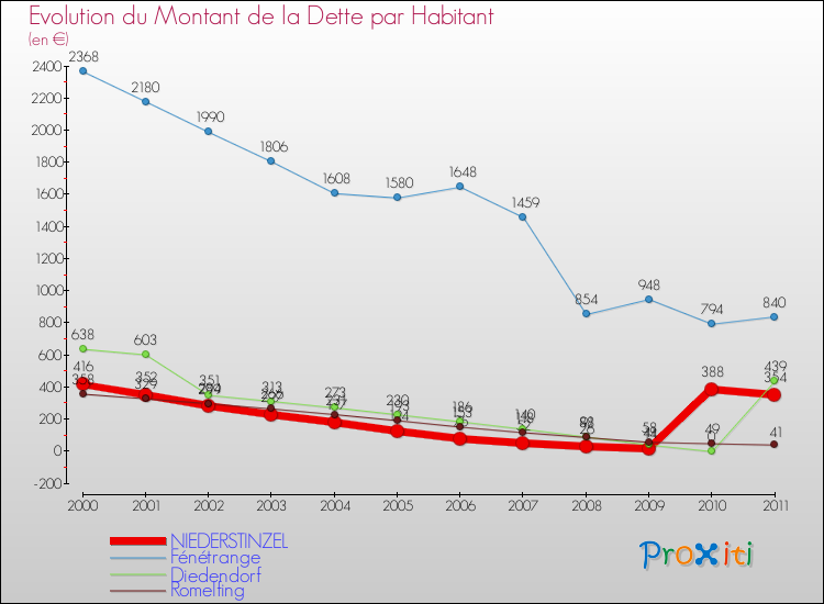 Evolution de la dette par habitant pour la commune de NIEDERSTINZEL et les communes proches Comparaison de la dette par habitant pour NIEDERSTINZEL et les communes voisines