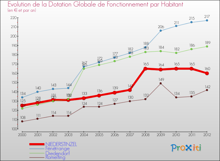 Evolution et montant de la dotation globale de fonctionnement par Habitant pour NIEDERSTINZEL et les communes proches Comparaison des dotations globales de fonctionnement par habitant pour NIEDERSTINZEL et les communes voisines