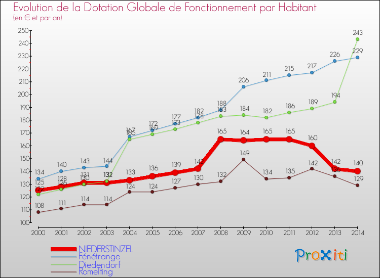 Evolution et montant de la dotation globale de fonctionnement par Habitant pour NIEDERSTINZEL et les communes proches de 2000 à 2014. Comparaison des dotations globales de fonctionnement par habitant pour NIEDERSTINZEL et les communes voisines de 2000 à 2014.