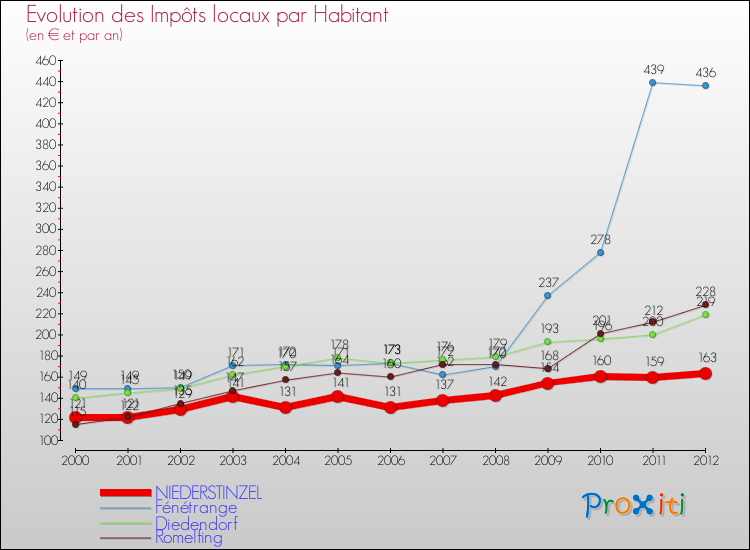 Evolution et montant des impôts locaux par Habitant pour NIEDERSTINZEL et les communes proches Comparaison des impôts locaux par habitant pour NIEDERSTINZEL et les communes voisines