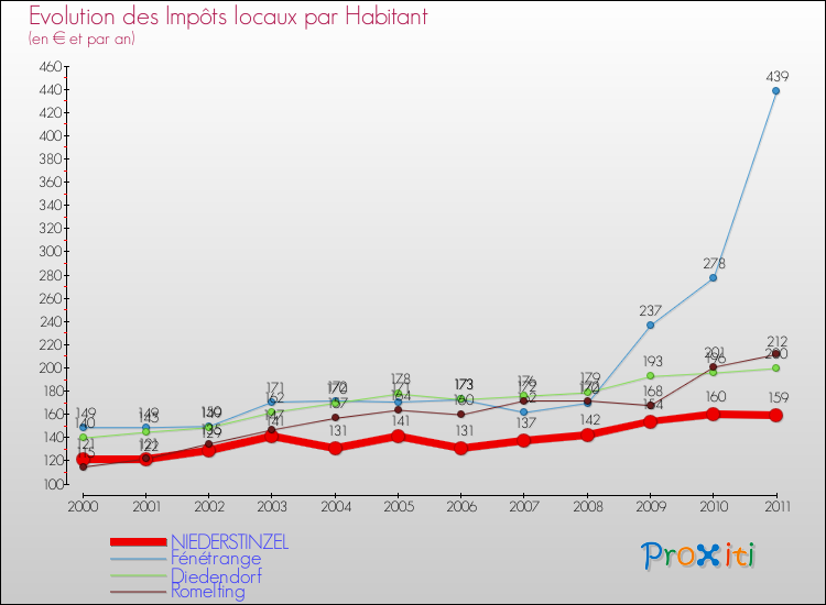 Evolution et montant des impôts locaux par Habitant pour NIEDERSTINZEL et les communes proches Comparaison des impôts locaux par habitant pour NIEDERSTINZEL et les communes voisines
