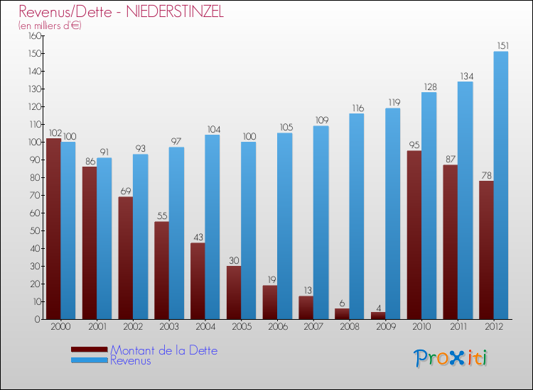 Evolution comparée de la dette et des revenus pour la commune de NIEDERSTINZEL de 2000 à 2012 Comparaison de la dette et des revenus pour NIEDERSTINZEL de 2000 à 2012