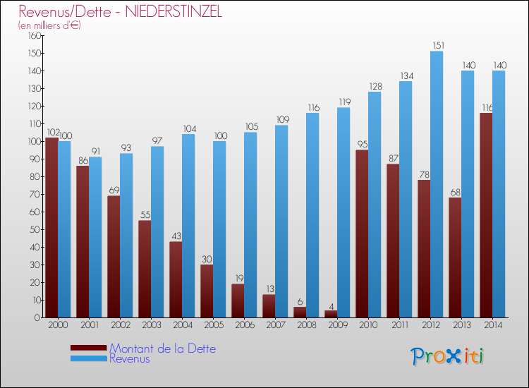 Evolution comparée de la dette et des revenus pour la commune de NIEDERSTINZEL de 2000 à 2014 Comparaison de la dette et des revenus pour NIEDERSTINZEL de 2000 à 2014