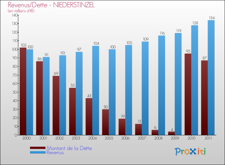 Evolution comparée de la dette et des revenus pour la commune de NIEDERSTINZEL de 2000 à 2011 Comparaison de la dette et des revenus pour NIEDERSTINZEL de 2000 à 2011