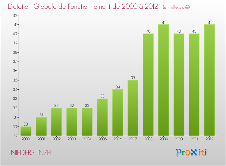 Evolution du montant de la Dotation Globale de Fonctionnement pour la commune de NIEDERSTINZEL de 2000 à 2012 Evolution du montant de la Dotation Globale de Fonctionnement pour NIEDERSTINZEL de 2000 à 2012