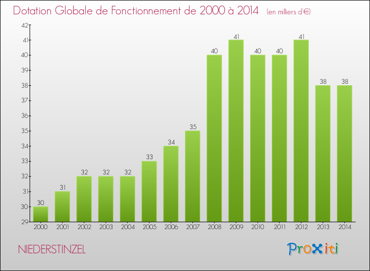 Evolution du montant de la Dotation Globale de Fonctionnement pour la commune de NIEDERSTINZEL de 2000 à 2014 Evolution du montant de la Dotation Globale de Fonctionnement pour NIEDERSTINZEL de 2000 à 2014