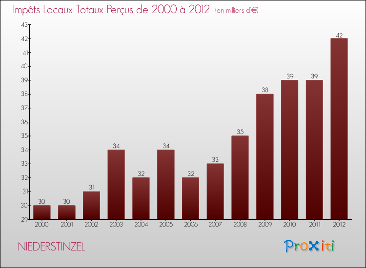 Evolution des Impôts Locaux pour la commune de NIEDERSTINZEL de 2000 à 2012 Evolution des Impôts Locaux pour NIEDERSTINZEL de 2000 à 2012