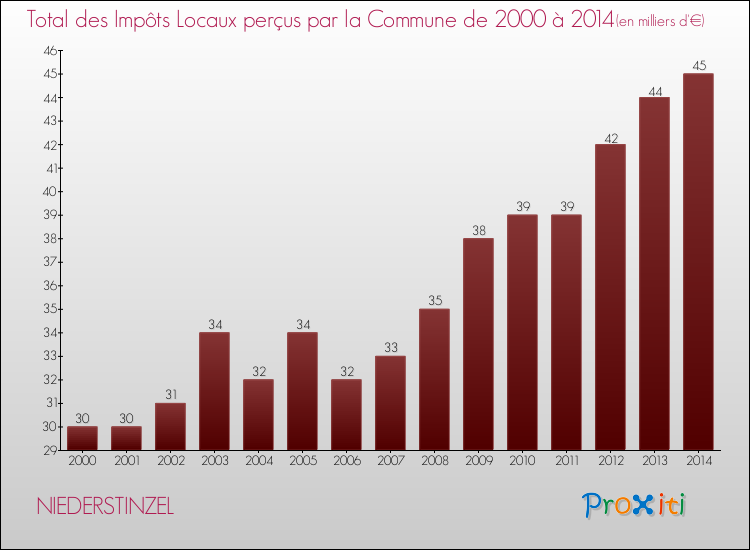 Evolution des Impôts Locaux pour la commune de NIEDERSTINZEL de 2000 à 2014 Evolution des Impôts Locaux pour NIEDERSTINZEL de 2000 à 2014