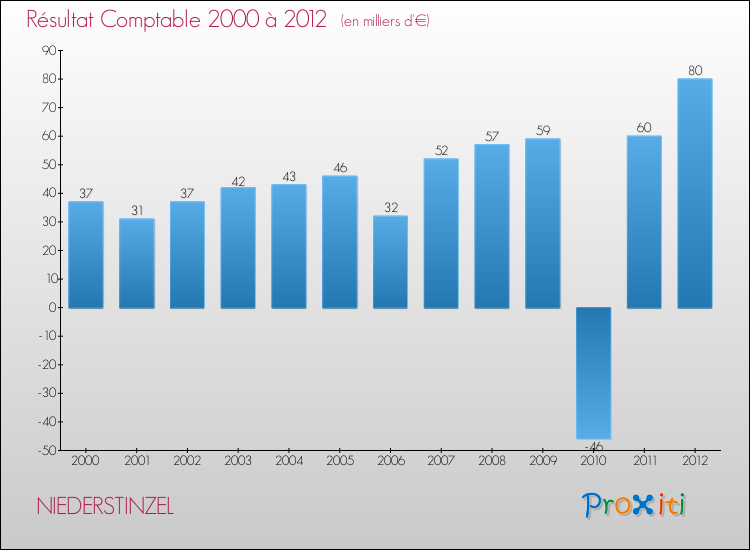 Evolution du résultat comptable pour la commune de NIEDERSTINZEL de 2000 à 2012 Evolution du résultat comptable pour NIEDERSTINZEL de 2000 à 2012