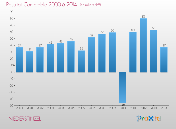 Evolution du résultat comptable pour la commune de NIEDERSTINZEL de 2000 à 2014 Evolution du résultat comptable pour NIEDERSTINZEL de 2000 à 2014