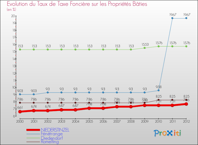 Evolution du taux de la taxe foncière sur le bati pour NIEDERSTINZEL et les communes proches de 2000 à 2012 Comparaison des taux de taxe foncière sur le bati pour NIEDERSTINZEL et les communes voisines de 2000 à 2012