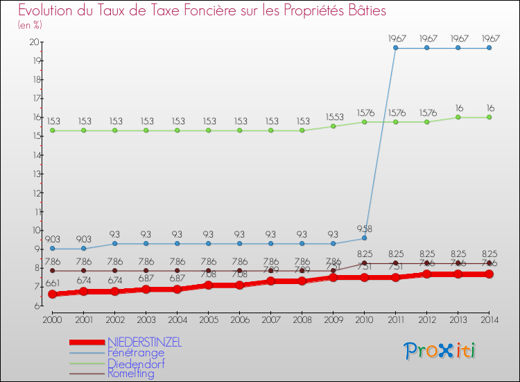 Evolution du taux de la taxe foncière sur le bati pour NIEDERSTINZEL et les communes proches de 2000 à 2014 Comparaison des taux de taxe foncière sur le bati pour NIEDERSTINZEL et les communes voisines de 2000 à 2014