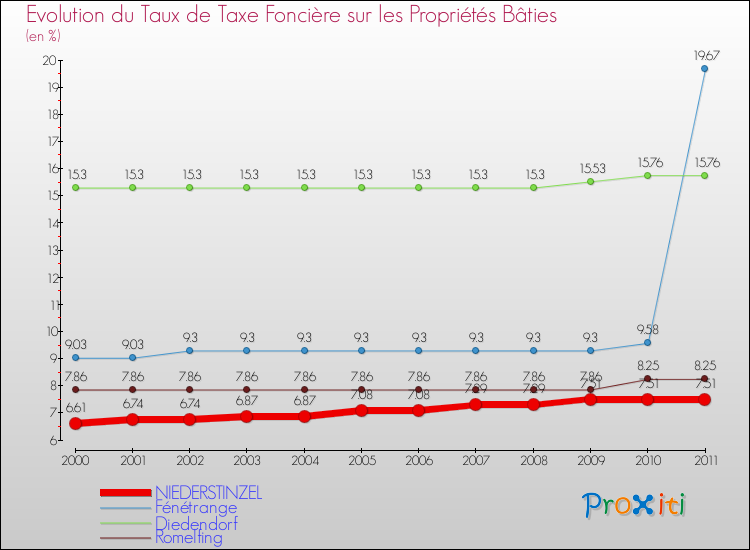 Evolution du taux de la taxe foncière sur le bati pour NIEDERSTINZEL et les communes proches Comparaison des taux de taxe foncière sur le bati pour NIEDERSTINZEL et les communes voisines