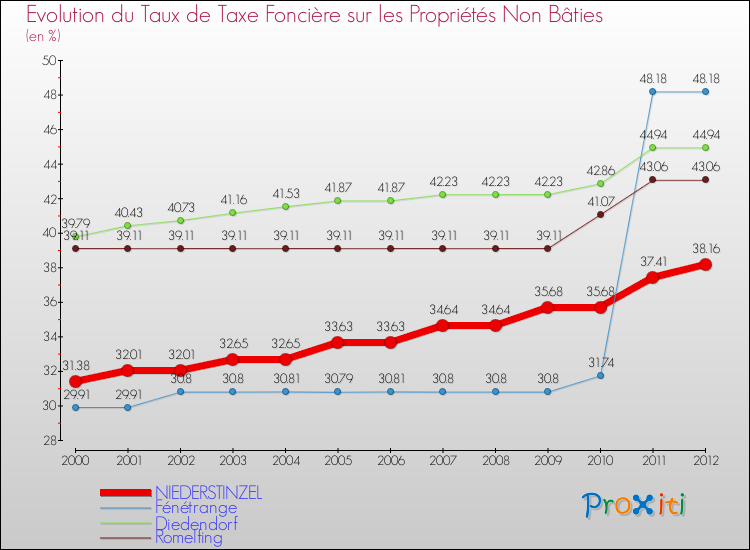 Evolution du taux de la taxe foncière sur les immeubles et terrains non batis pour NIEDERSTINZEL et les communes proches de 2000 à 2012 Comparaison des taux de la taxe foncière sur les immeubles et terrains non batis pour NIEDERSTINZEL et les communes voisines de 2000 à 2012
