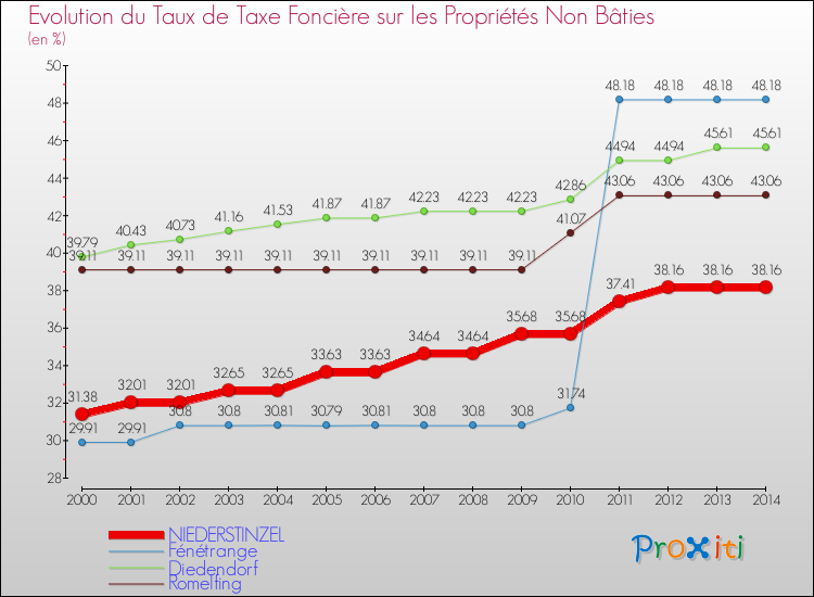 Evolution du taux de la taxe foncière sur les immeubles et terrains non batis pour NIEDERSTINZEL et les communes proches de 2000 à 2014 Comparaison des taux de la taxe foncière sur les immeubles et terrains non batis pour NIEDERSTINZEL et les communes voisines de 2000 à 2014