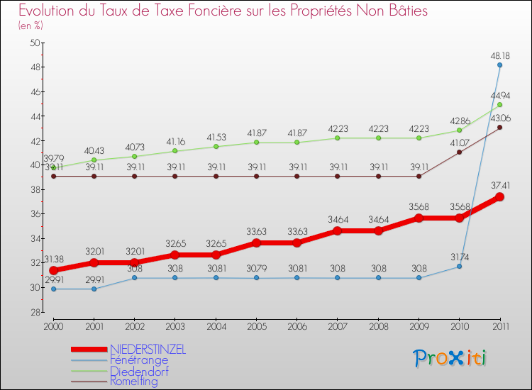 Evolution du taux de la taxe foncière sur les immeubles et terrains non batis pour NIEDERSTINZEL et les communes proches Comparaison des taux de la taxe foncière sur les immeubles et terrains non batis pour NIEDERSTINZEL et les communes voisines
