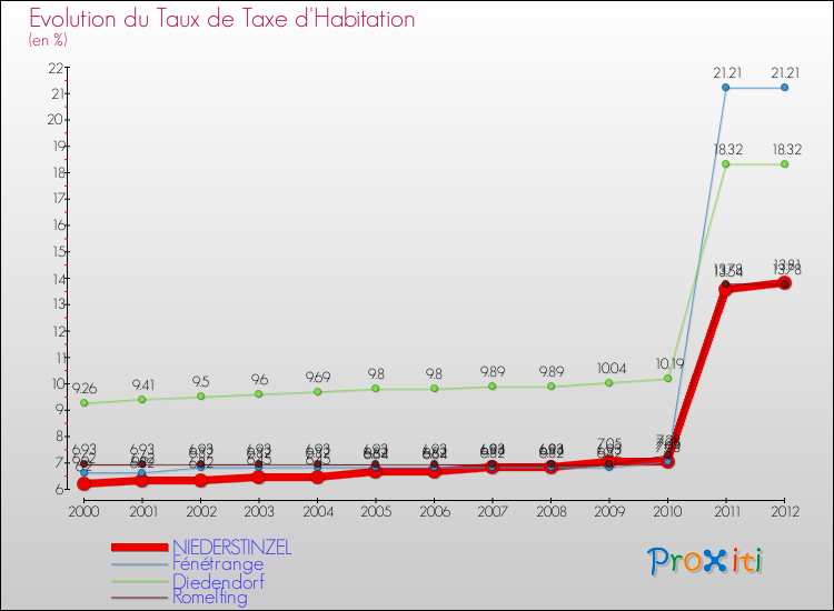 Evolution du taux de la taxe d'habitation pour NIEDERSTINZEL et les communes proches Comparaison des taux de la taxe d'habitation pour NIEDERSTINZEL et les communes voisines