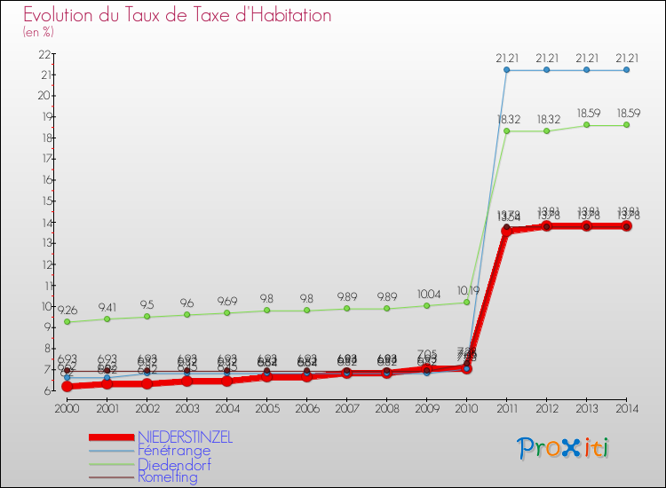Evolution du taux de la taxe d'habitation pour NIEDERSTINZEL et les communes proches de 2000 à 2014 Comparaison des taux de la taxe d'habitation pour NIEDERSTINZEL et les communes voisines de 2000 à 2014