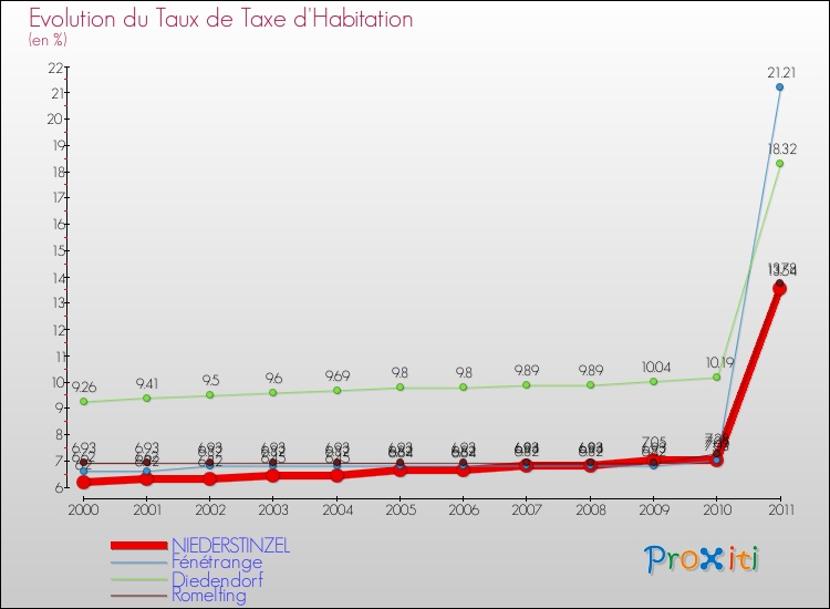 Evolution du taux de la taxe d'habitation pour NIEDERSTINZEL et les communes proches Comparaison des taux de la taxe d'habitation pour NIEDERSTINZEL et les communes voisines
