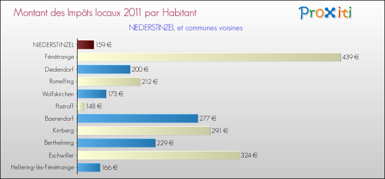 Montant des impôts locaux par Habitant pour NIEDERSTINZEL et les communes proches Comparaison des impôts locaux par habitant pour NIEDERSTINZEL et les communes voisines