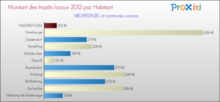 Montant des impôts locaux par Habitant pour NIEDERSTINZEL et les communes proches Comparaison des impôts locaux par habitant pour NIEDERSTINZEL et les communes voisines