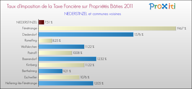 Taux d'imposition de la taxe foncière sur le bati 2011 pour NIEDERSTINZEL et les communes proches Comparaison des taux d'imposition de la taxe foncière sur le bati 2011 pour NIEDERSTINZEL et les communes voisines