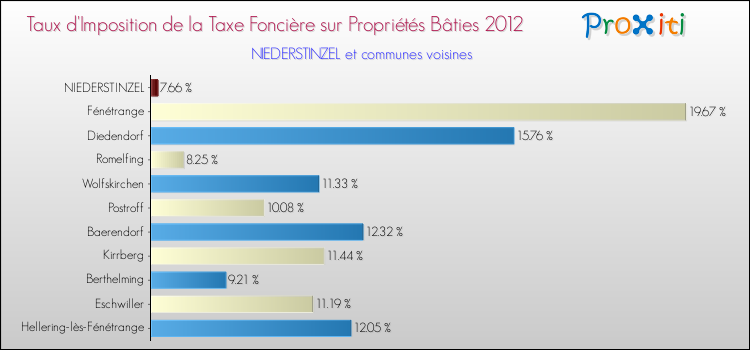 Taux d'imposition de la taxe foncière sur le bati 2012 pour NIEDERSTINZEL et les communes proches Comparaison des taux d'imposition de la taxe foncière sur le bati 2012 pour NIEDERSTINZEL et les communes voisines