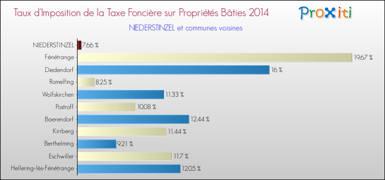Taux d'imposition de la taxe foncière sur le bati 2014 pour NIEDERSTINZEL et les communes proches Comparaison des taux d'imposition de la taxe foncière sur le bati 2014 pour NIEDERSTINZEL et les communes voisines