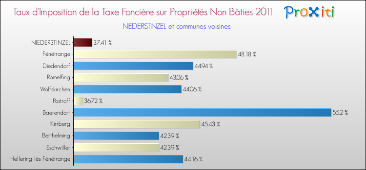 Taux d'imposition de la taxe foncière sur les immeubles et terrains non batis 2011 pour NIEDERSTINZEL et les communes proches Comparaison des taux d'imposition de la taxe foncière sur les immeubles et terrains non batis 2011 pour NIEDERSTINZEL et les communes voisines