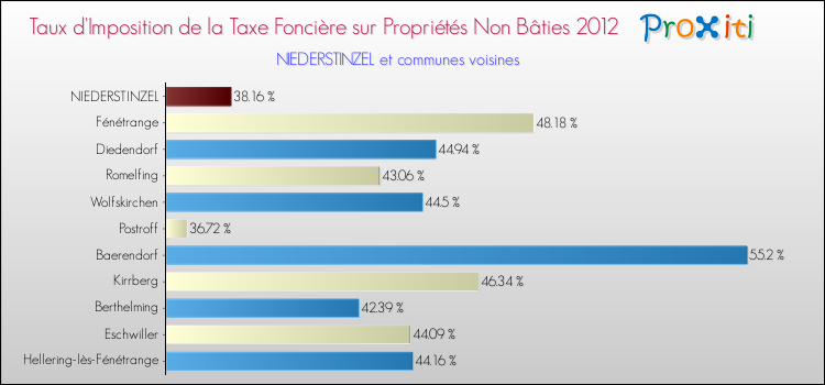 Taux d'imposition de la taxe foncière sur les immeubles et terrains non batis 2012 pour NIEDERSTINZEL et les communes proches Comparaison des taux d'imposition de la taxe foncière sur les immeubles et terrains non batis 2012 pour NIEDERSTINZEL et les communes voisines