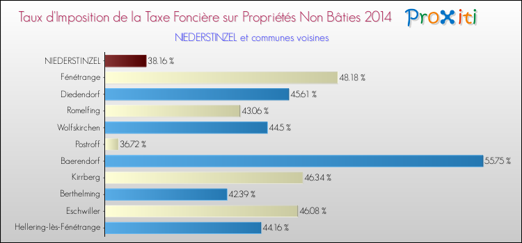 Taux d'imposition de la taxe foncière sur les immeubles et terrains non batis 2014 pour NIEDERSTINZEL et les communes proches Comparaison des taux d'imposition de la taxe foncière sur les immeubles et terrains non batis 2014 pour NIEDERSTINZEL et les communes voisines