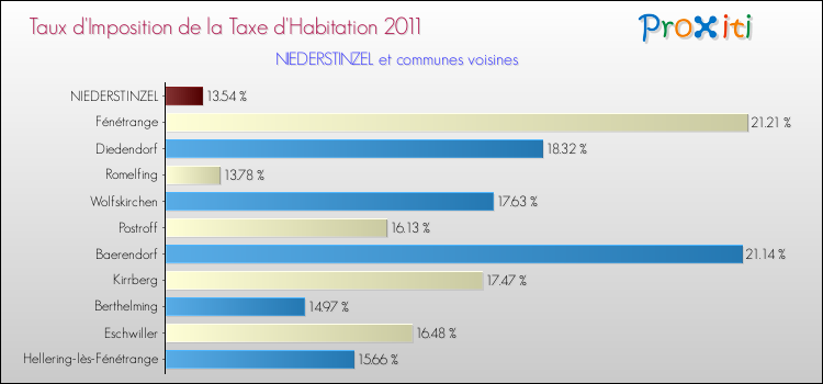 Taux d'imposition de la taxe d'habitation 2011 pour NIEDERSTINZEL et les communes proches Comparaison des taux d'imposition de la taxe d'habitation 2011 pour NIEDERSTINZEL et les communes voisines