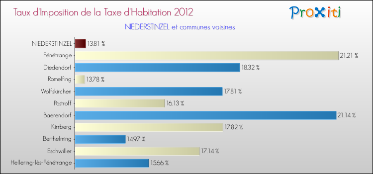 Taux d'imposition de la taxe d'habitation 2012 pour NIEDERSTINZEL et les communes proches Comparaison des taux d'imposition de la taxe d'habitation 2012 pour NIEDERSTINZEL et les communes voisines