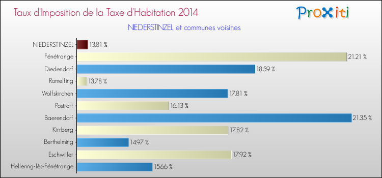 Taux d'imposition de la taxe d'habitation 2014 pour NIEDERSTINZEL et les communes proches Comparaison des taux d'imposition de la taxe d'habitation 2014 pour NIEDERSTINZEL et les communes voisines