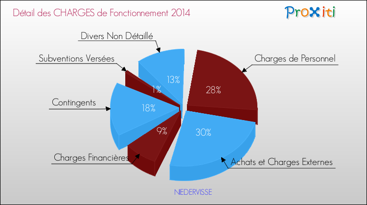 Décomposition des Charges de Fonctionnement 2014 de la commune de NIEDERVISSE Charges de Fonctionnement 2014 pour la commune de NIEDERVISSE