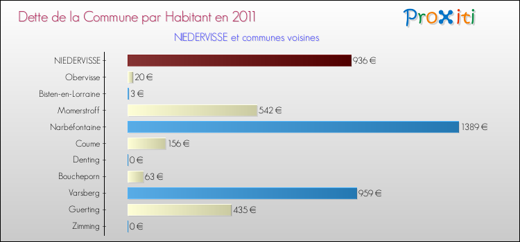 Dette par habitant de la commune en 2011 pour NIEDERVISSE et les communes proches Comparaison de la dette par habitant de la commune en 2011 pour NIEDERVISSE et les communes voisines