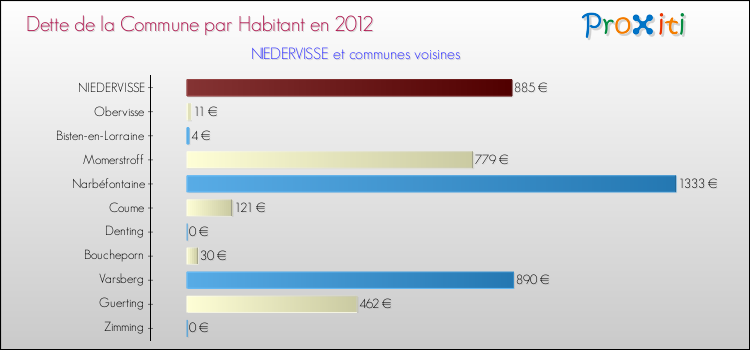 Dette par habitant de la commune en 2012 pour NIEDERVISSE et les communes proches Comparaison de la dette par habitant de la commune en 2012 pour NIEDERVISSE et les communes voisines