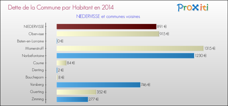 Dette par habitant de la commune en 2014 pour NIEDERVISSE et les communes proches Comparaison de la dette par habitant de la commune en 2014 pour NIEDERVISSE et les communes voisines