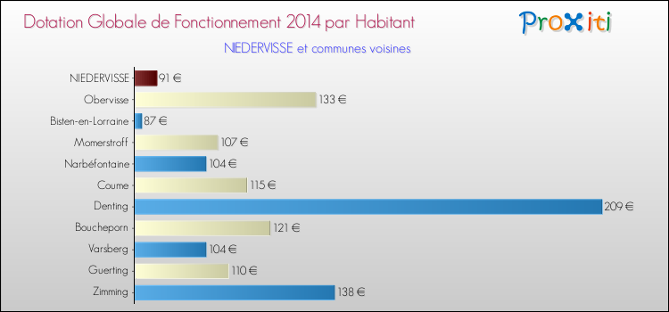 Montant des dotations globales de fonctionnement DGF par Habitant pour NIEDERVISSE et les communes proches en 2014. Comparaison des des dotations globales de fonctionnement DGF par habitant pour NIEDERVISSE et les communes voisines en 2014.