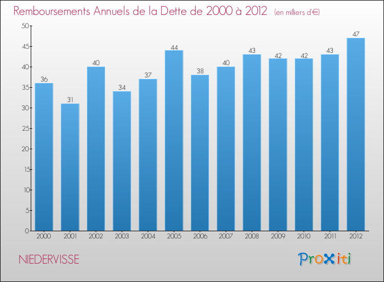 Evolution de l'annuité de la dette pour la commune de NIEDERVISSE de 2000 à 2012 Annuités de la dette pour NIEDERVISSE de 2000 à 2012