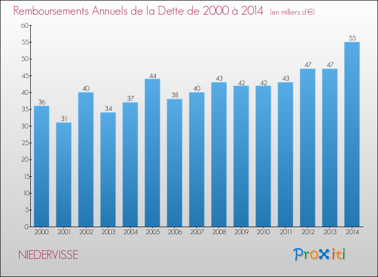 Evolution de l'annuité de la dette pour la commune de NIEDERVISSE de 2000 à 2014 Annuités de la dette pour NIEDERVISSE de 2000 à 2014